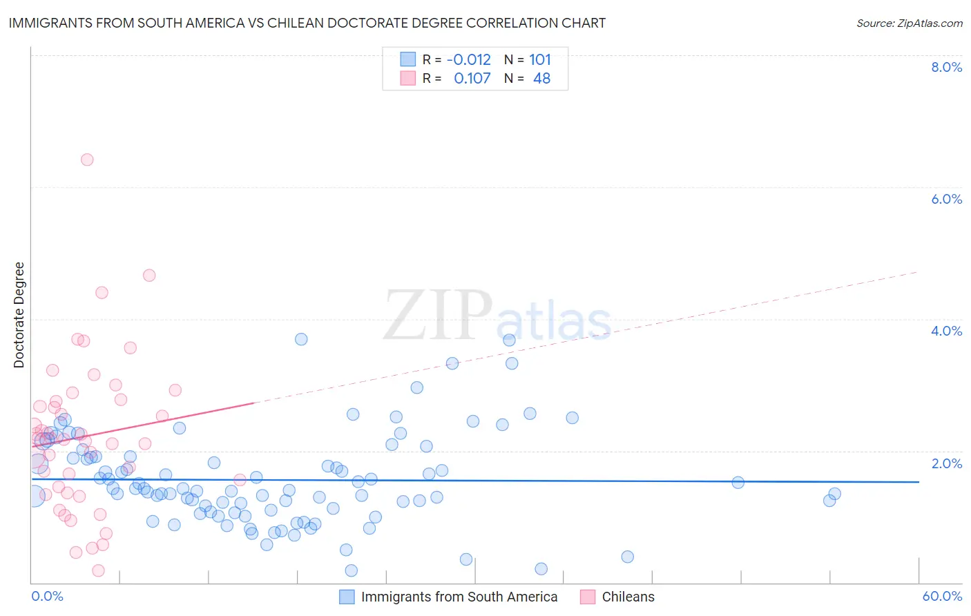 Immigrants from South America vs Chilean Doctorate Degree