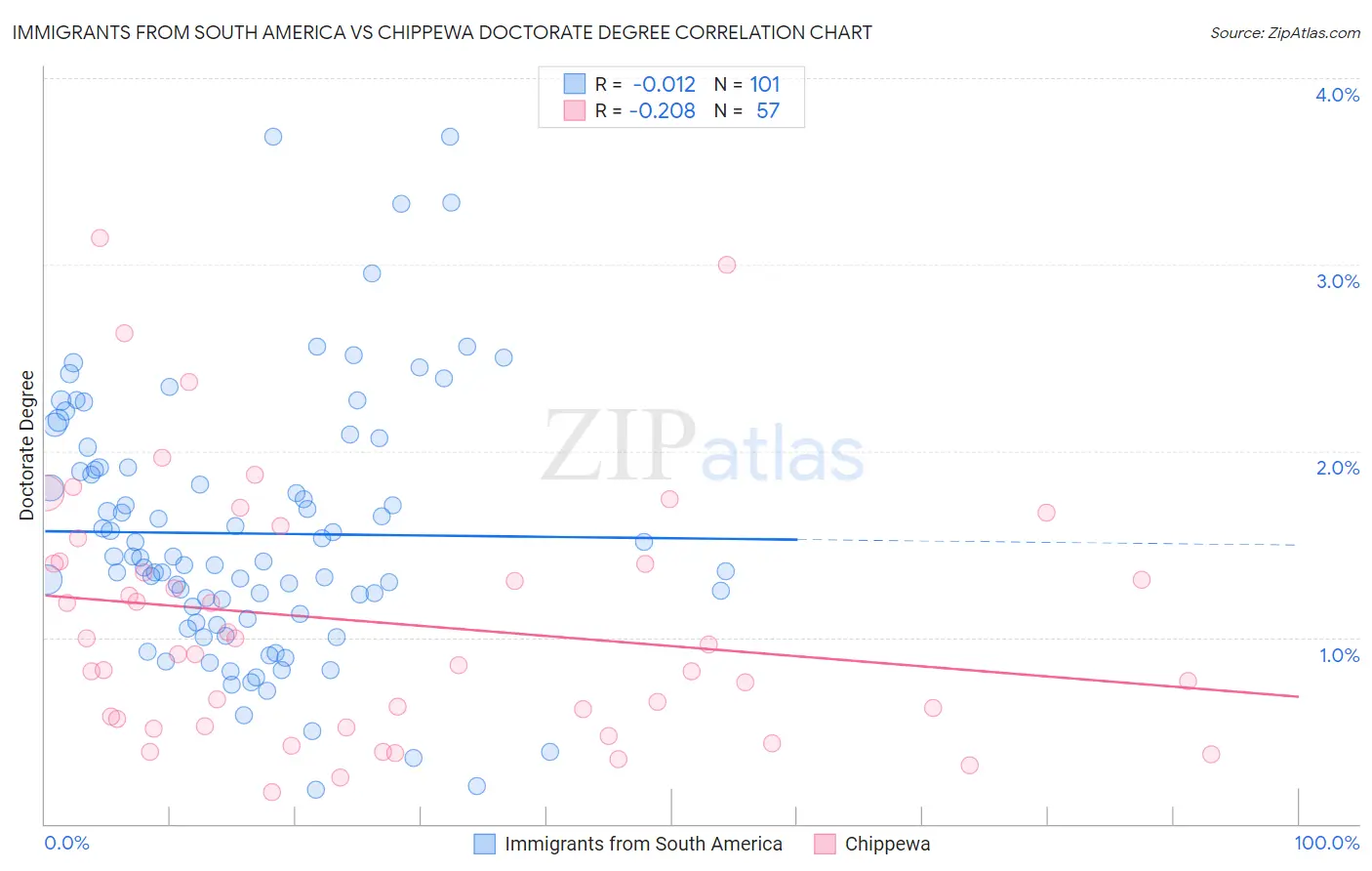 Immigrants from South America vs Chippewa Doctorate Degree