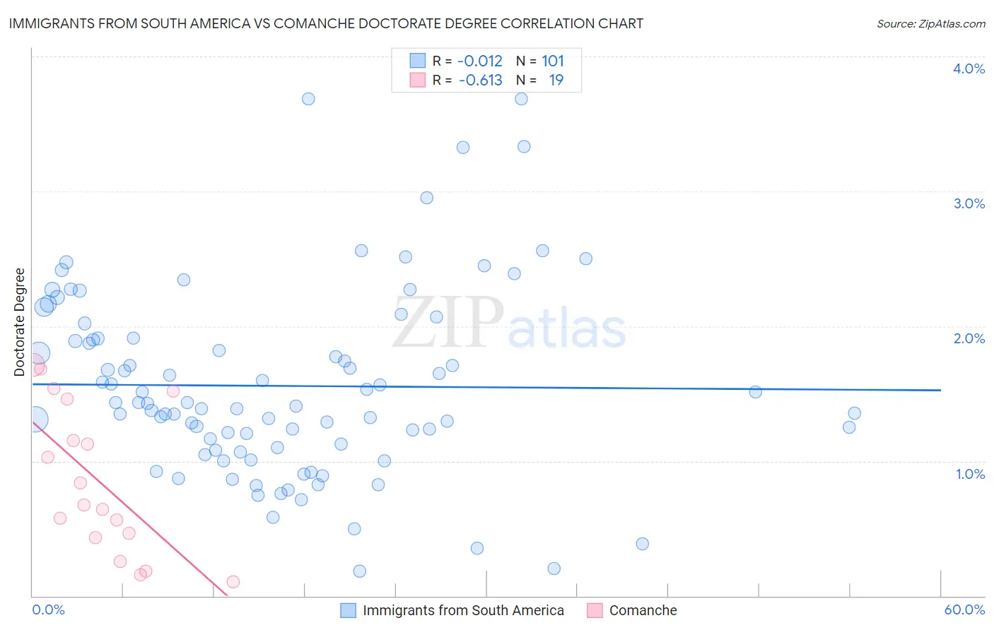 Immigrants from South America vs Comanche Doctorate Degree