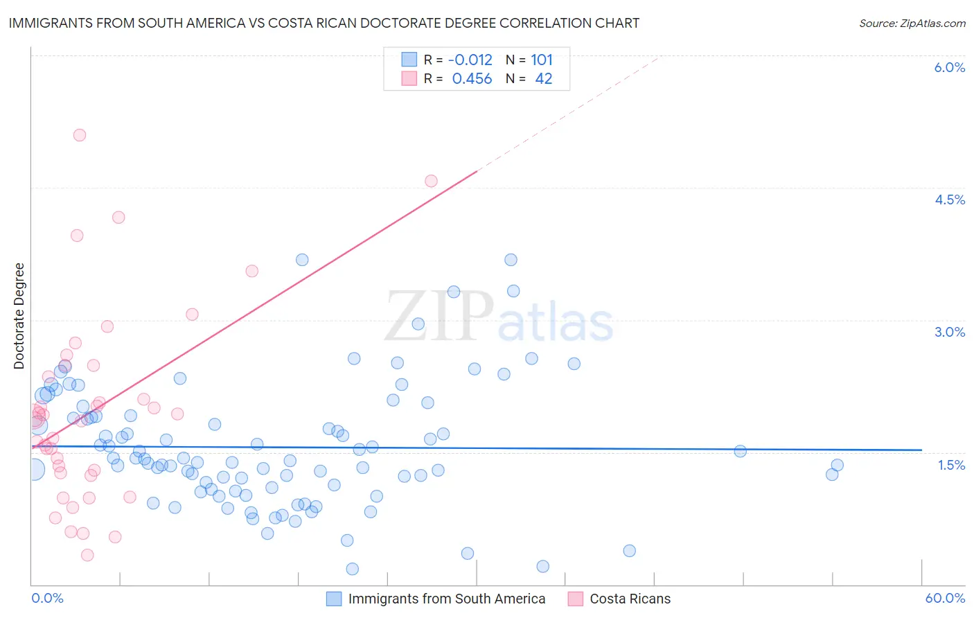 Immigrants from South America vs Costa Rican Doctorate Degree