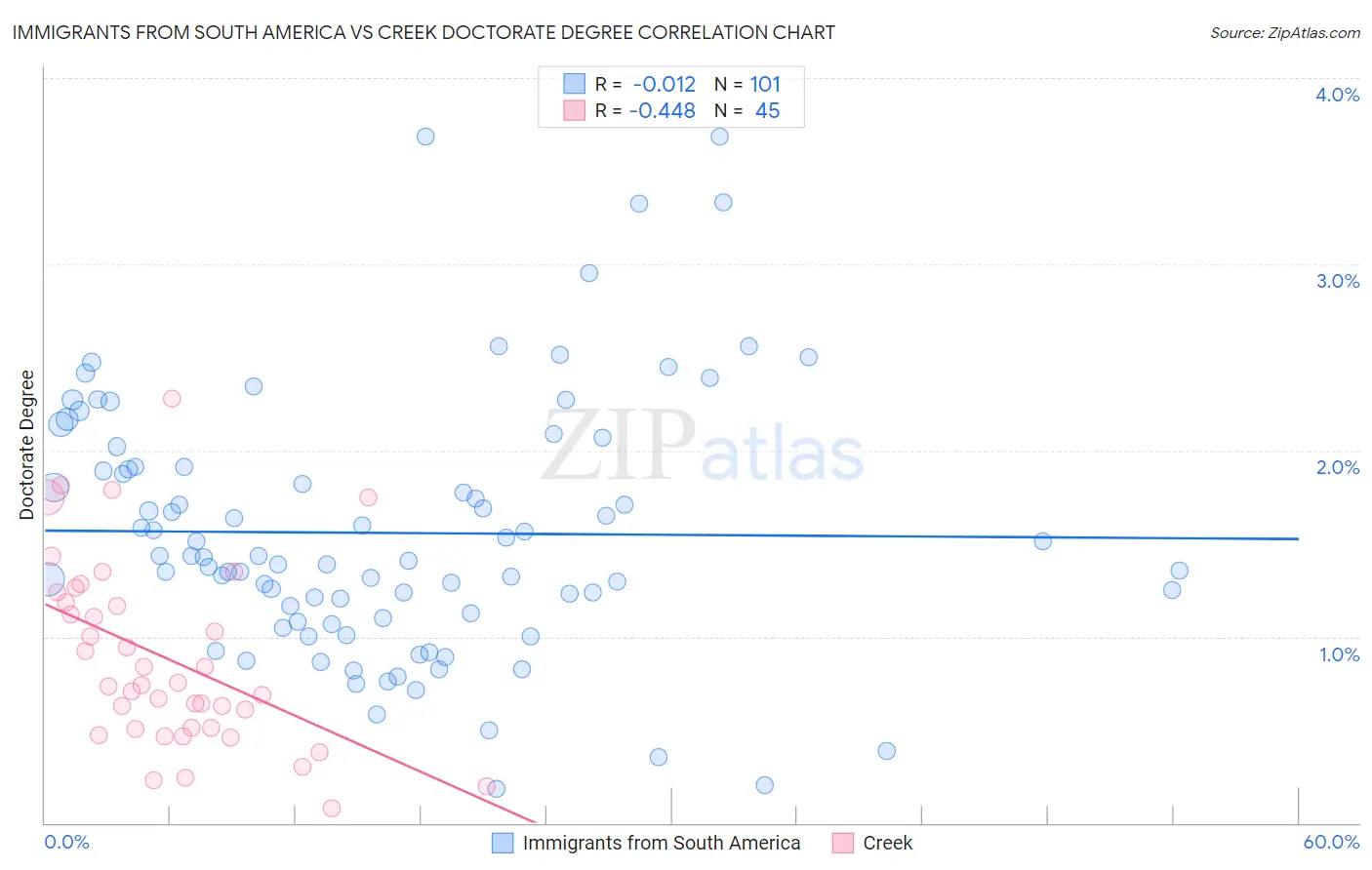 Immigrants from South America vs Creek Doctorate Degree