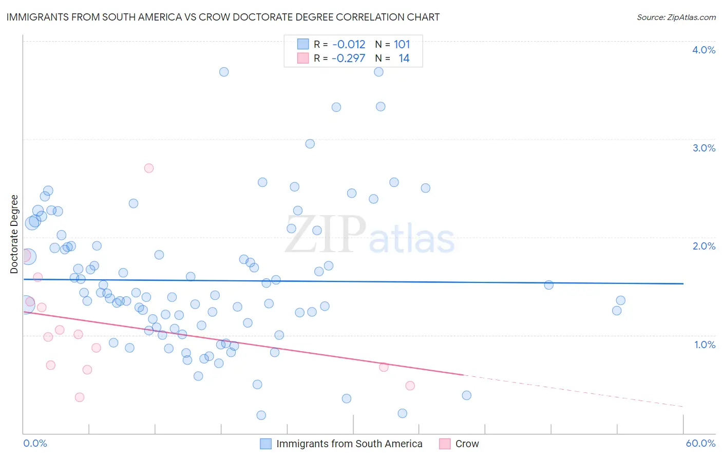 Immigrants from South America vs Crow Doctorate Degree