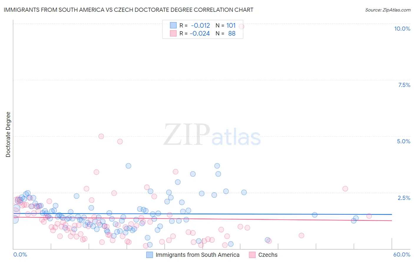 Immigrants from South America vs Czech Doctorate Degree