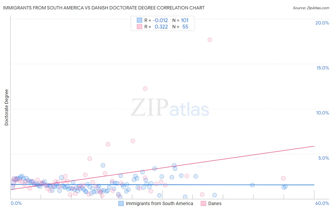 Immigrants from South America vs Danish Doctorate Degree