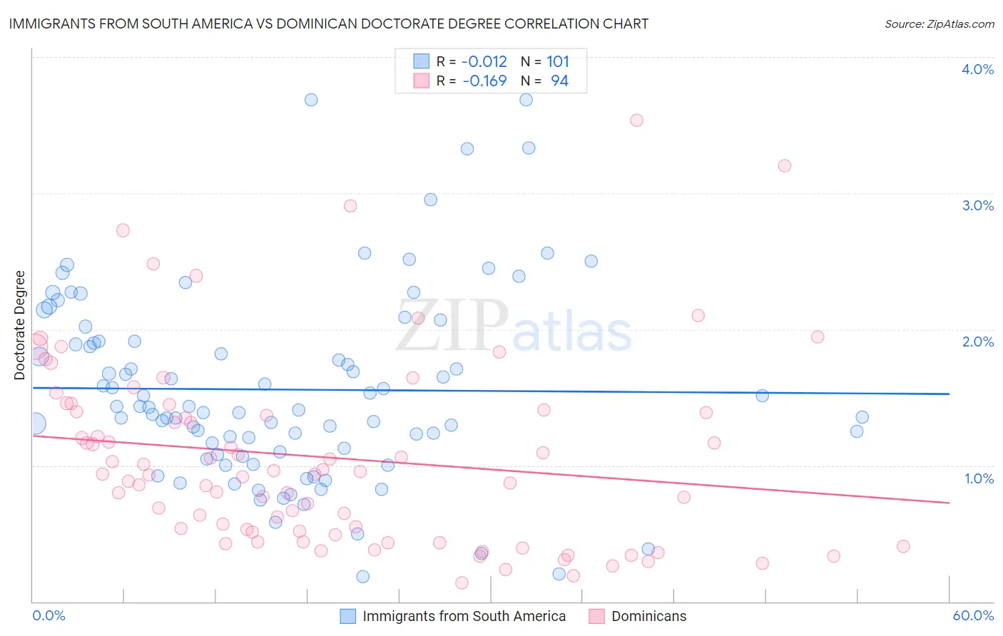 Immigrants from South America vs Dominican Doctorate Degree