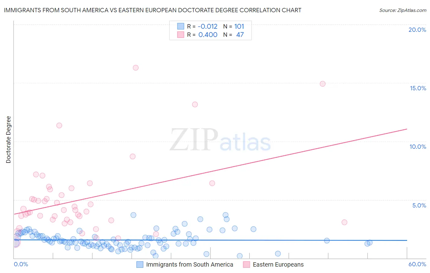 Immigrants from South America vs Eastern European Doctorate Degree