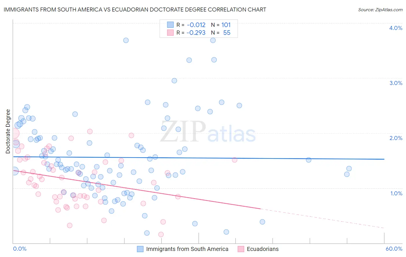 Immigrants from South America vs Ecuadorian Doctorate Degree