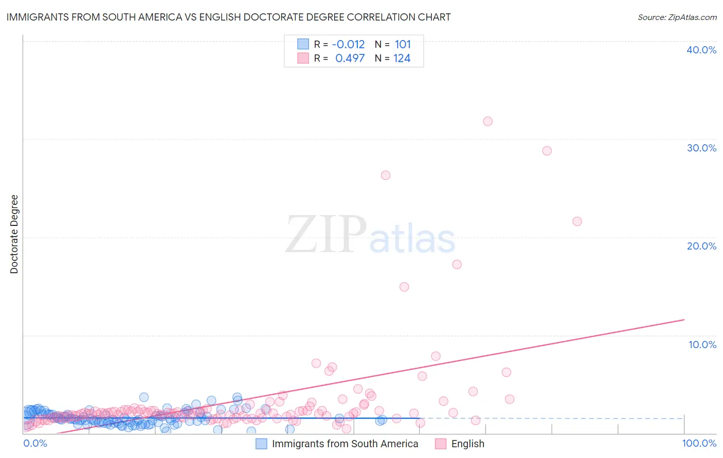 Immigrants from South America vs English Doctorate Degree