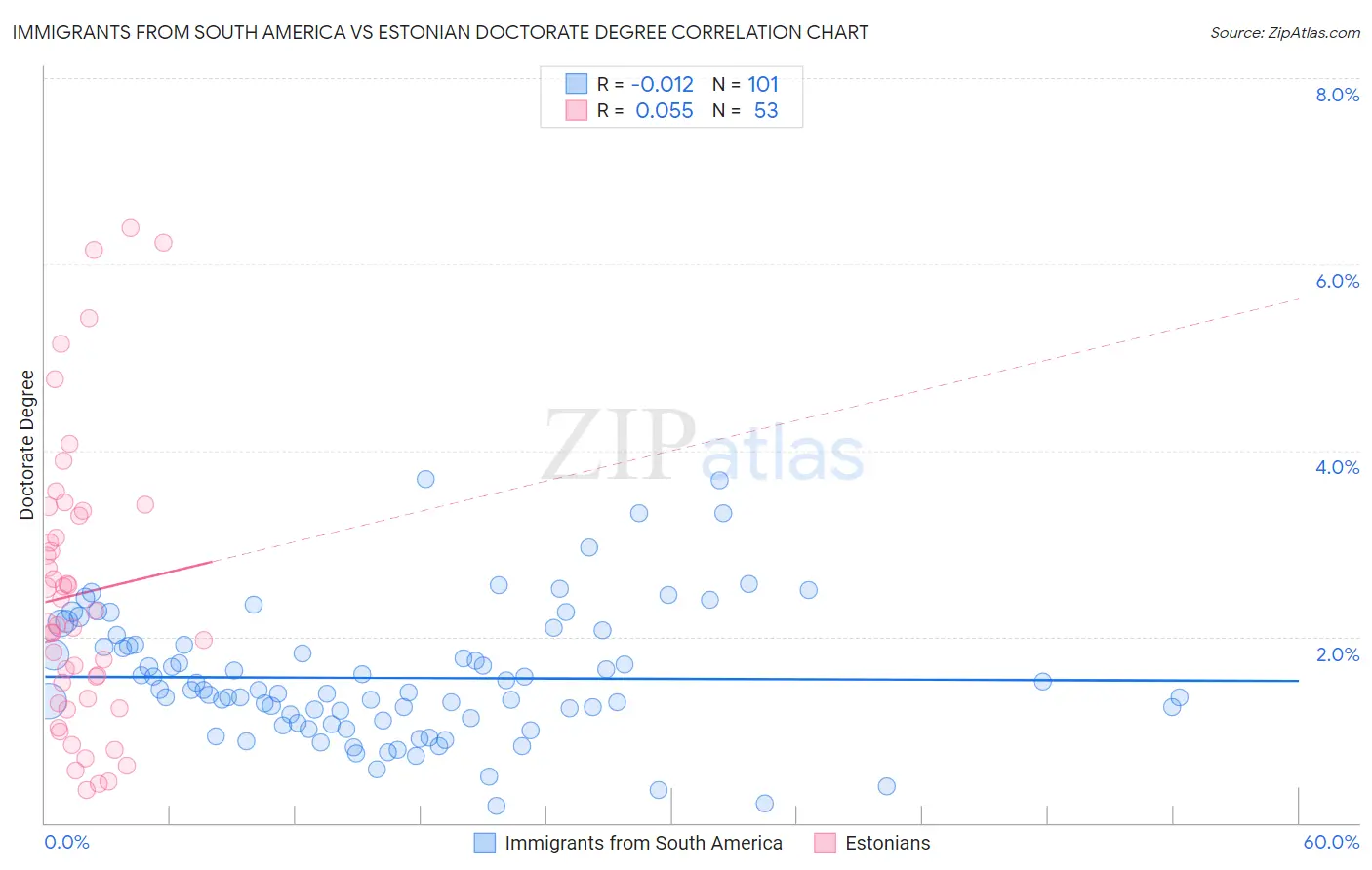 Immigrants from South America vs Estonian Doctorate Degree