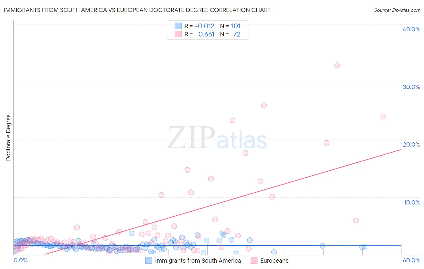 Immigrants from South America vs European Doctorate Degree