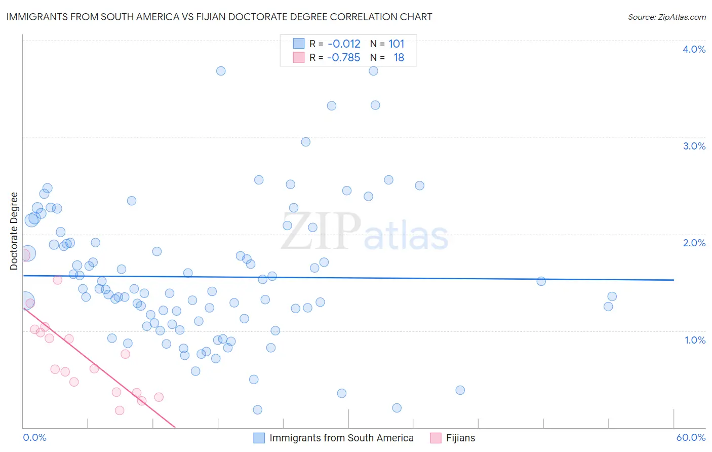 Immigrants from South America vs Fijian Doctorate Degree