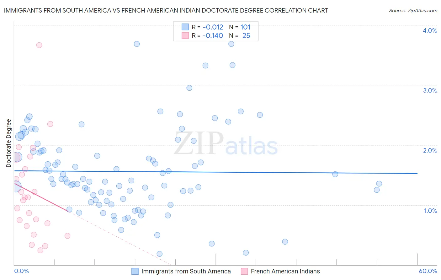 Immigrants from South America vs French American Indian Doctorate Degree