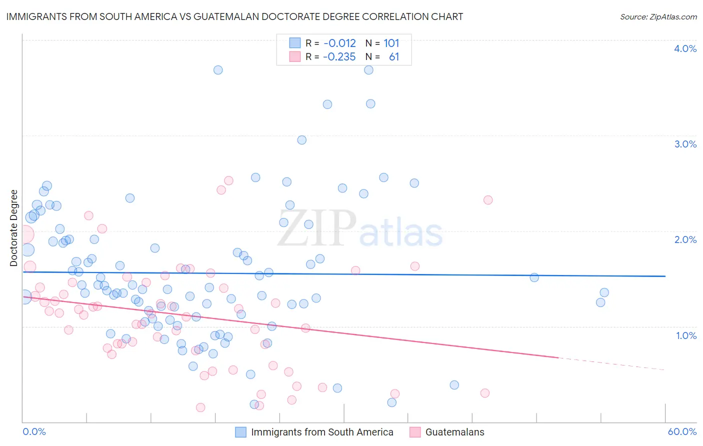 Immigrants from South America vs Guatemalan Doctorate Degree