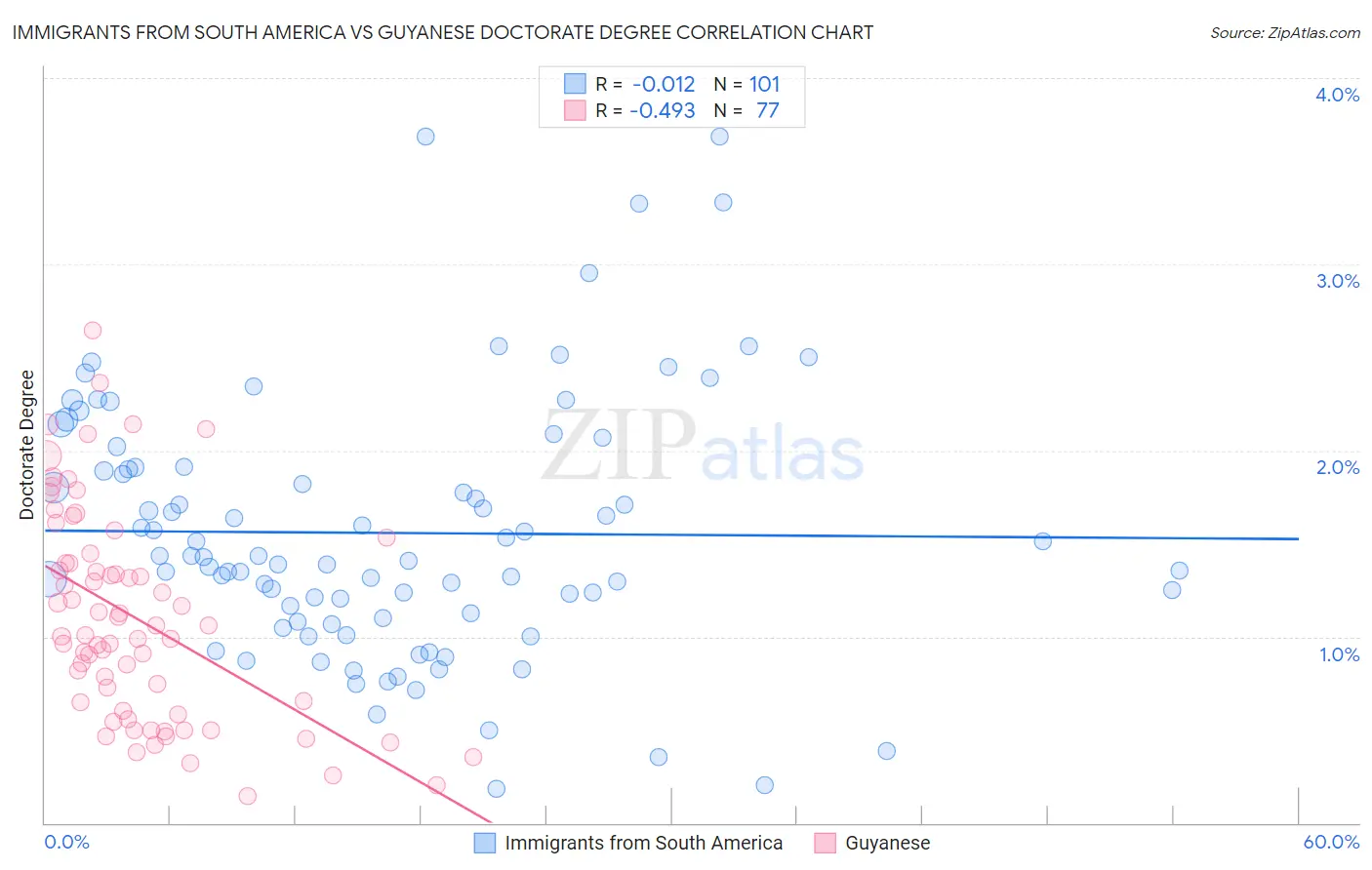 Immigrants from South America vs Guyanese Doctorate Degree