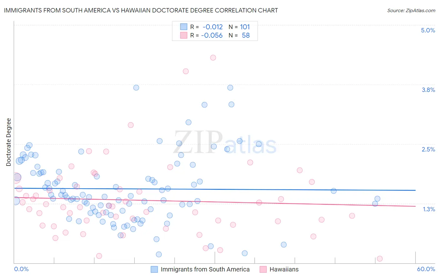 Immigrants from South America vs Hawaiian Doctorate Degree