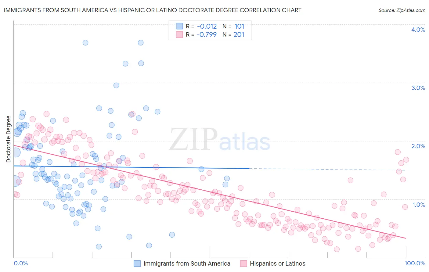 Immigrants from South America vs Hispanic or Latino Doctorate Degree