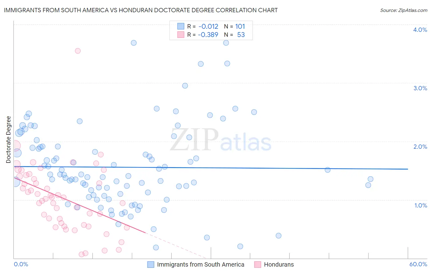 Immigrants from South America vs Honduran Doctorate Degree