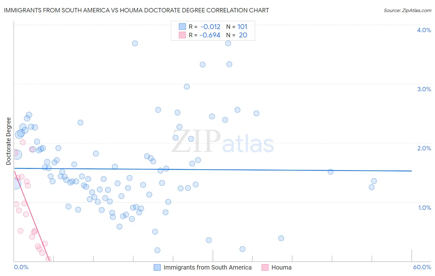 Immigrants from South America vs Houma Doctorate Degree