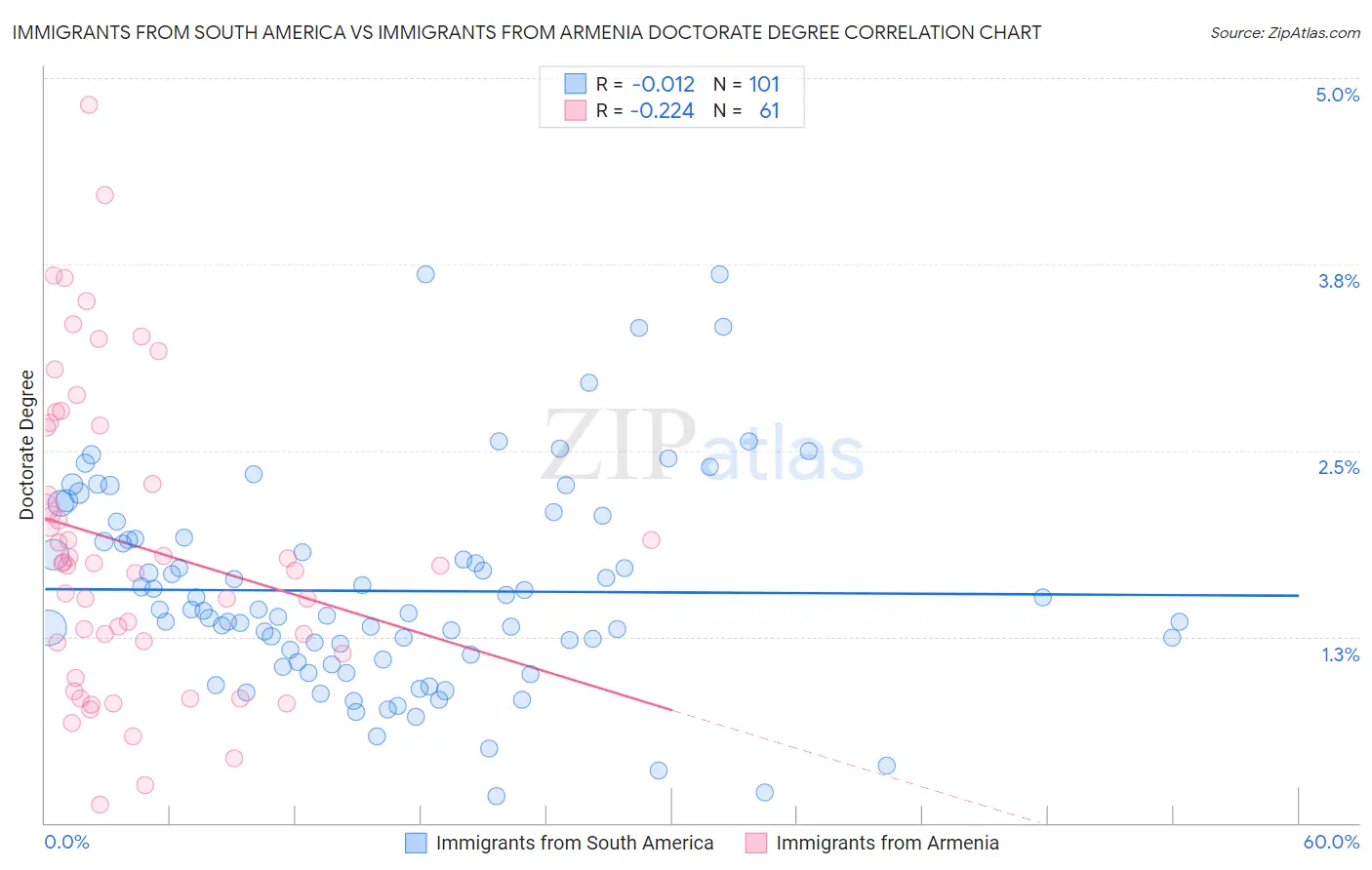 Immigrants from South America vs Immigrants from Armenia Doctorate Degree