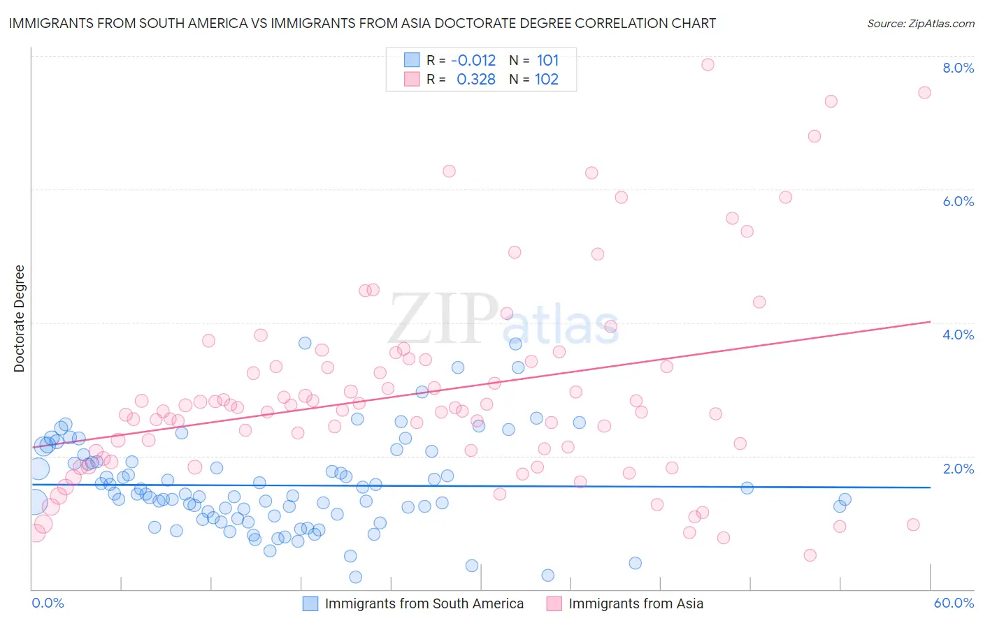 Immigrants from South America vs Immigrants from Asia Doctorate Degree