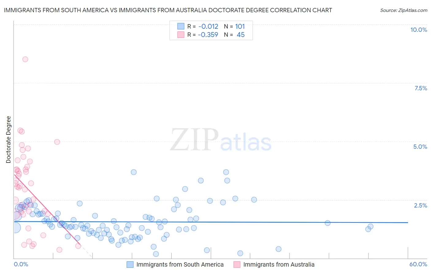 Immigrants from South America vs Immigrants from Australia Doctorate Degree