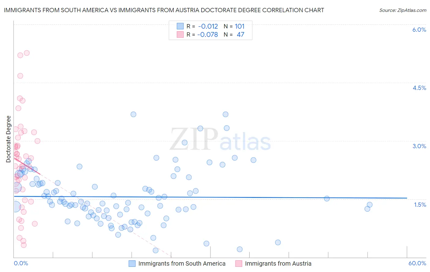 Immigrants from South America vs Immigrants from Austria Doctorate Degree