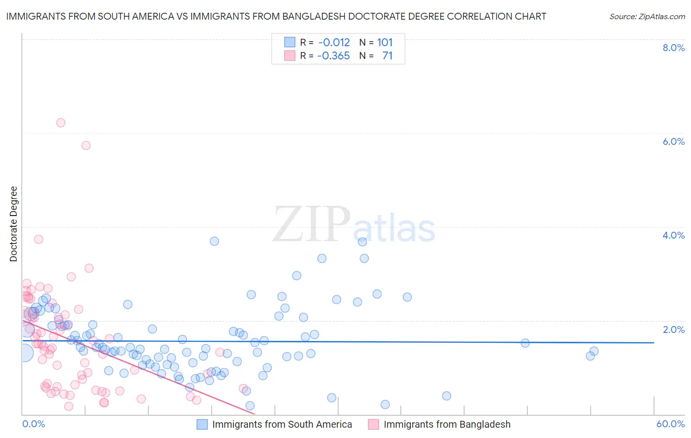 Immigrants from South America vs Immigrants from Bangladesh Doctorate Degree