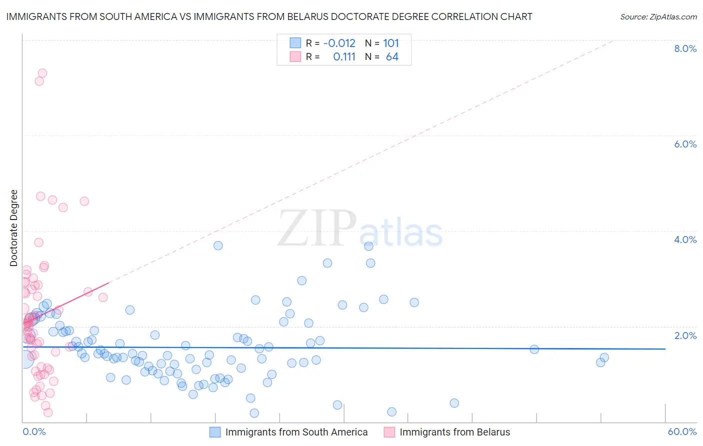 Immigrants from South America vs Immigrants from Belarus Doctorate Degree