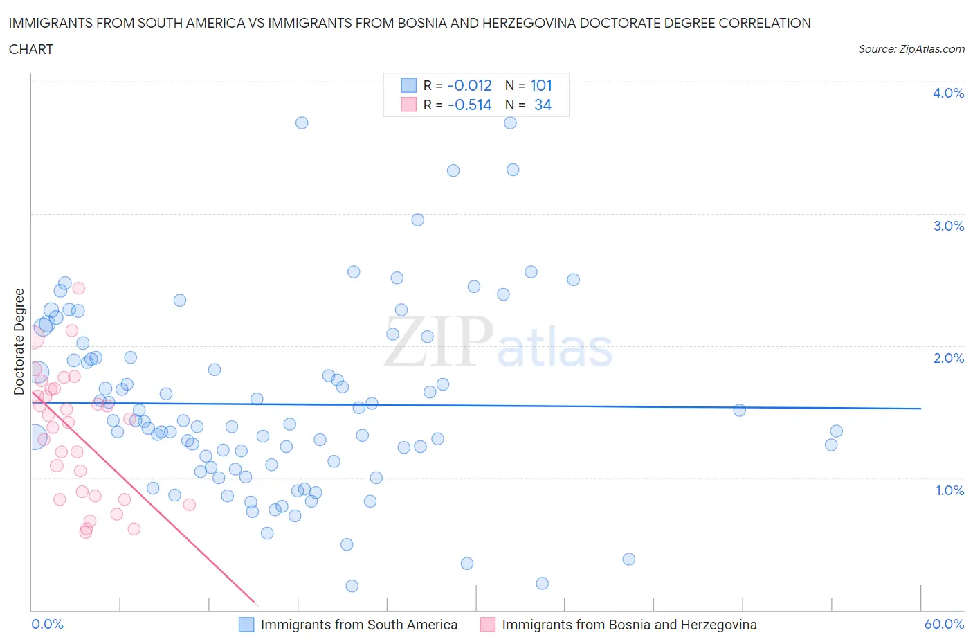 Immigrants from South America vs Immigrants from Bosnia and Herzegovina Doctorate Degree