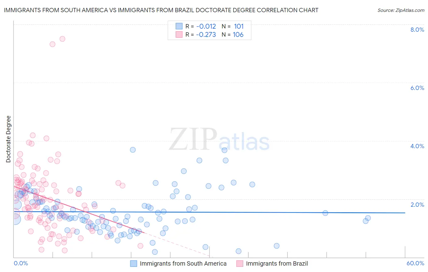 Immigrants from South America vs Immigrants from Brazil Doctorate Degree