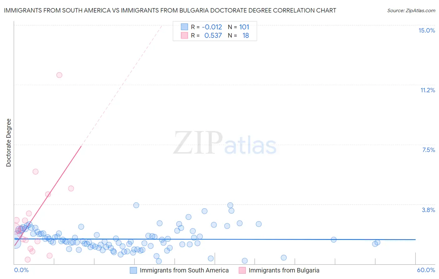 Immigrants from South America vs Immigrants from Bulgaria Doctorate Degree
