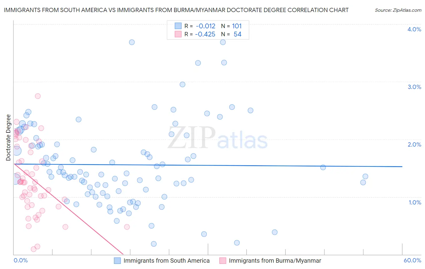 Immigrants from South America vs Immigrants from Burma/Myanmar Doctorate Degree