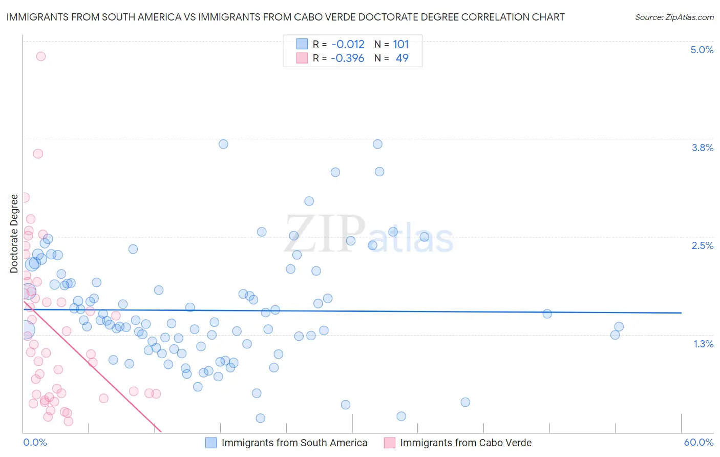 Immigrants from South America vs Immigrants from Cabo Verde Doctorate Degree