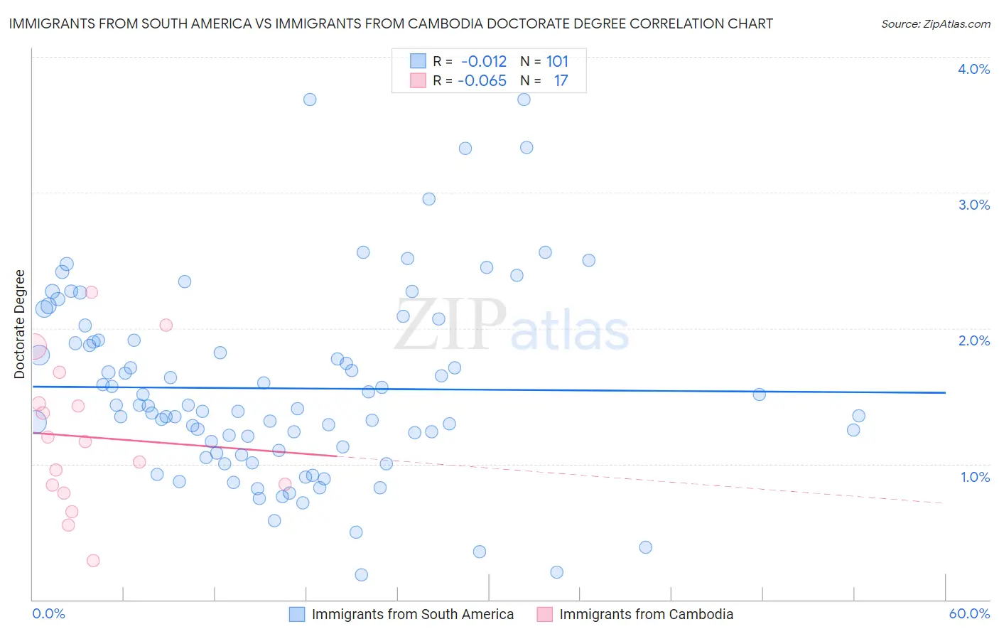 Immigrants from South America vs Immigrants from Cambodia Doctorate Degree