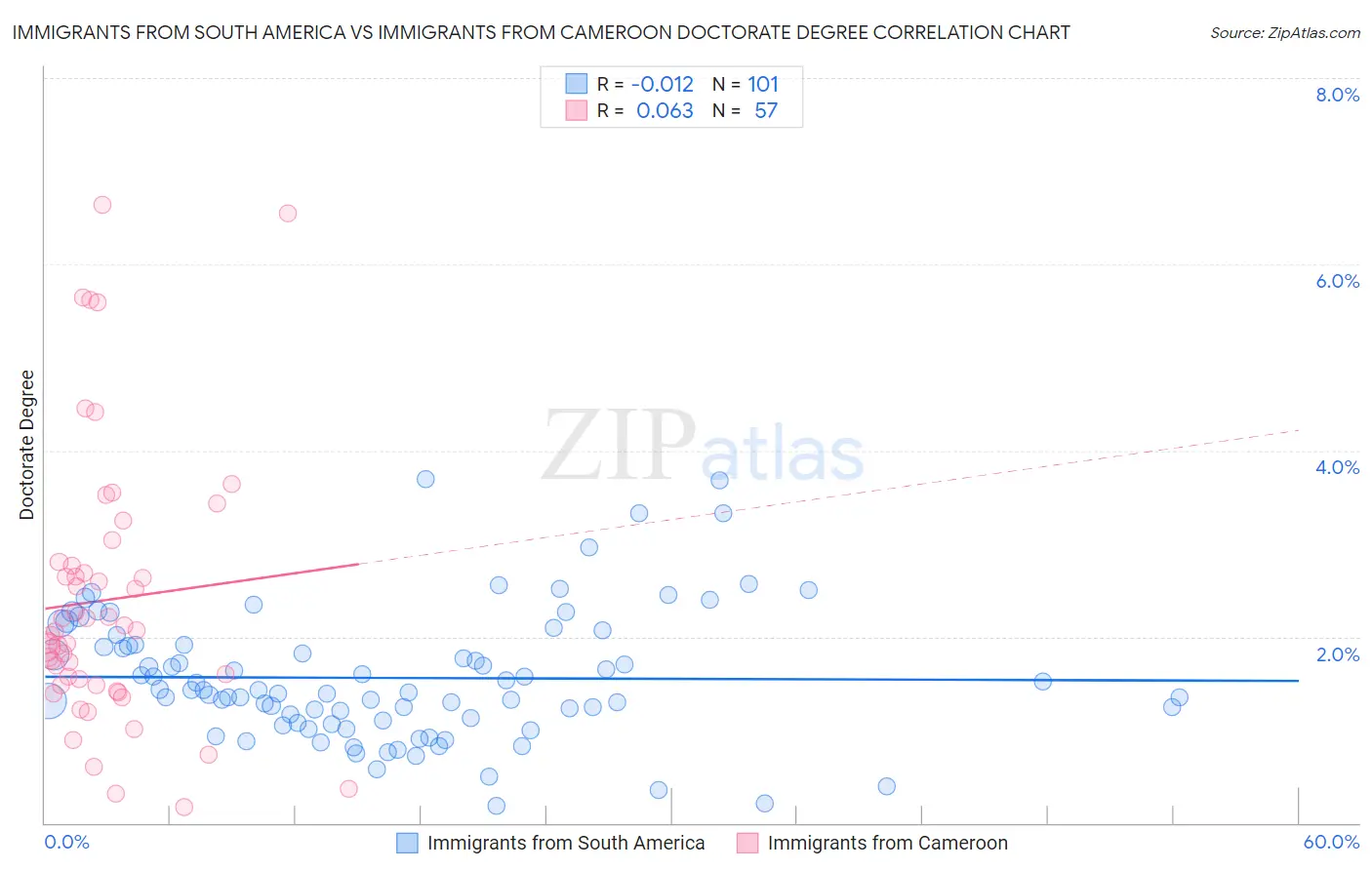 Immigrants from South America vs Immigrants from Cameroon Doctorate Degree