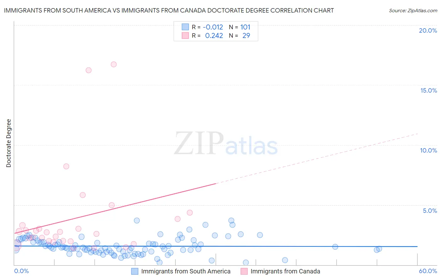 Immigrants from South America vs Immigrants from Canada Doctorate Degree