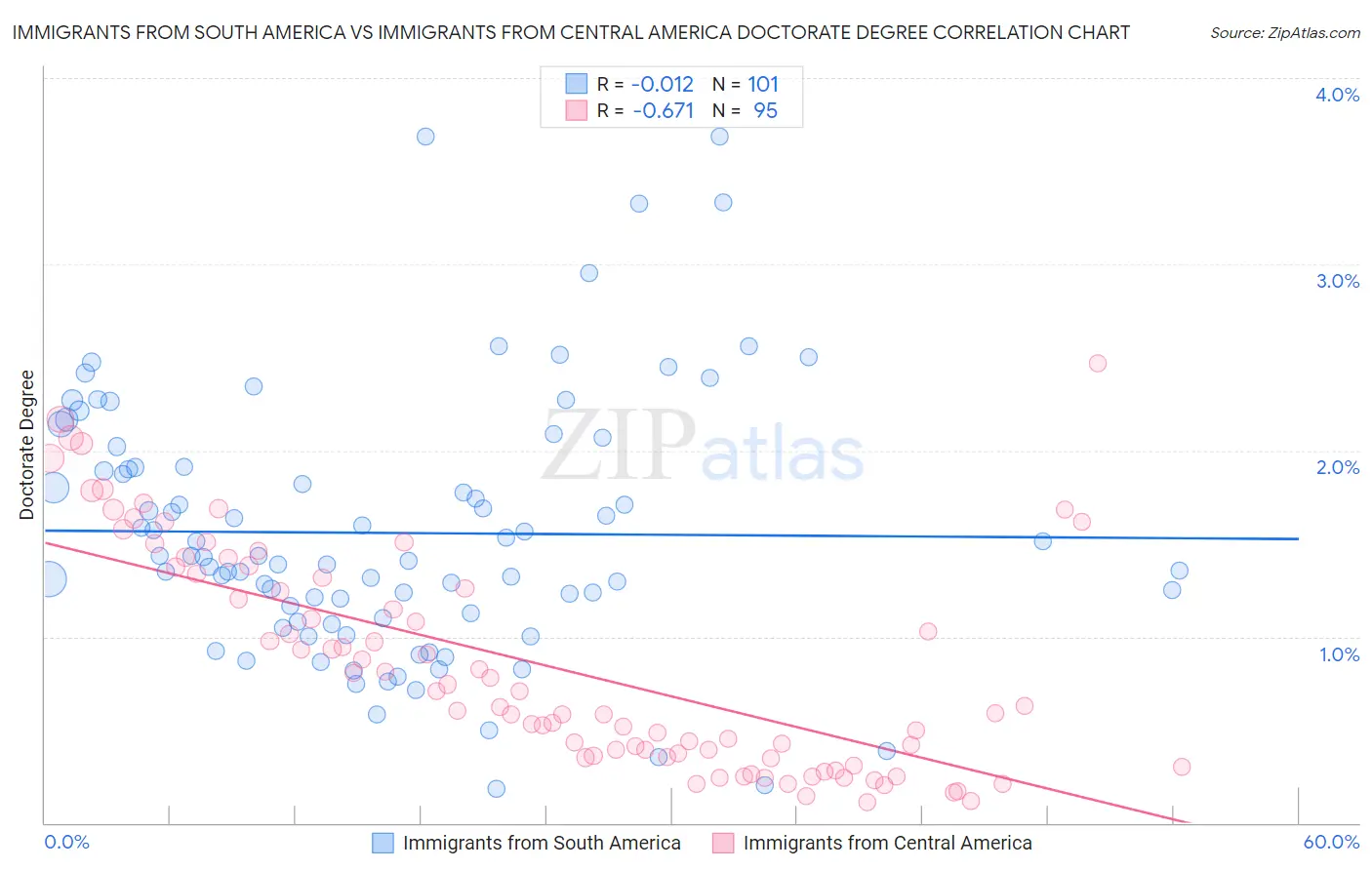 Immigrants from South America vs Immigrants from Central America Doctorate Degree
