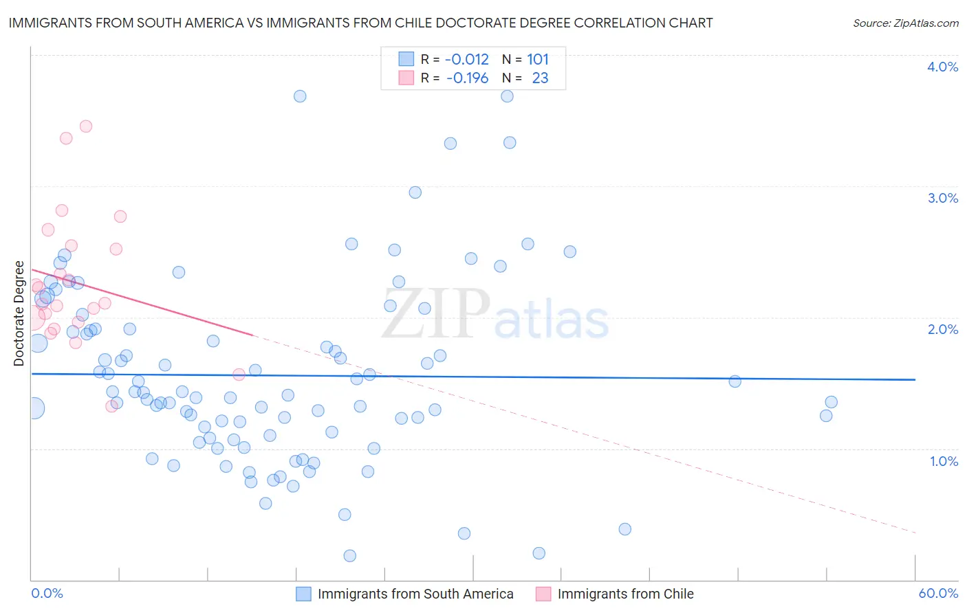 Immigrants from South America vs Immigrants from Chile Doctorate Degree