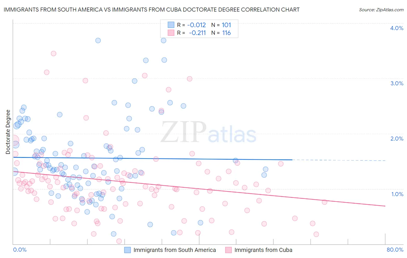 Immigrants from South America vs Immigrants from Cuba Doctorate Degree