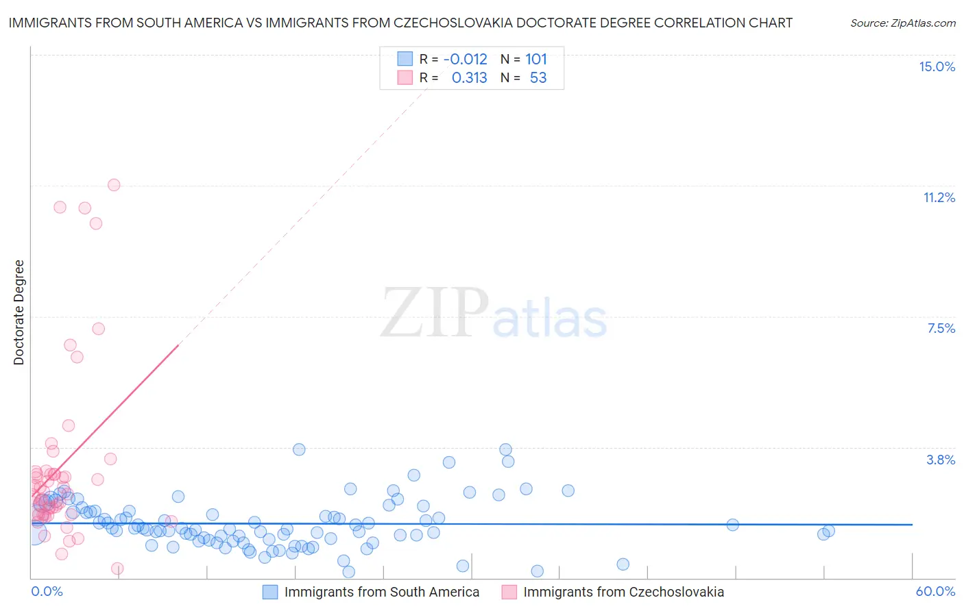 Immigrants from South America vs Immigrants from Czechoslovakia Doctorate Degree