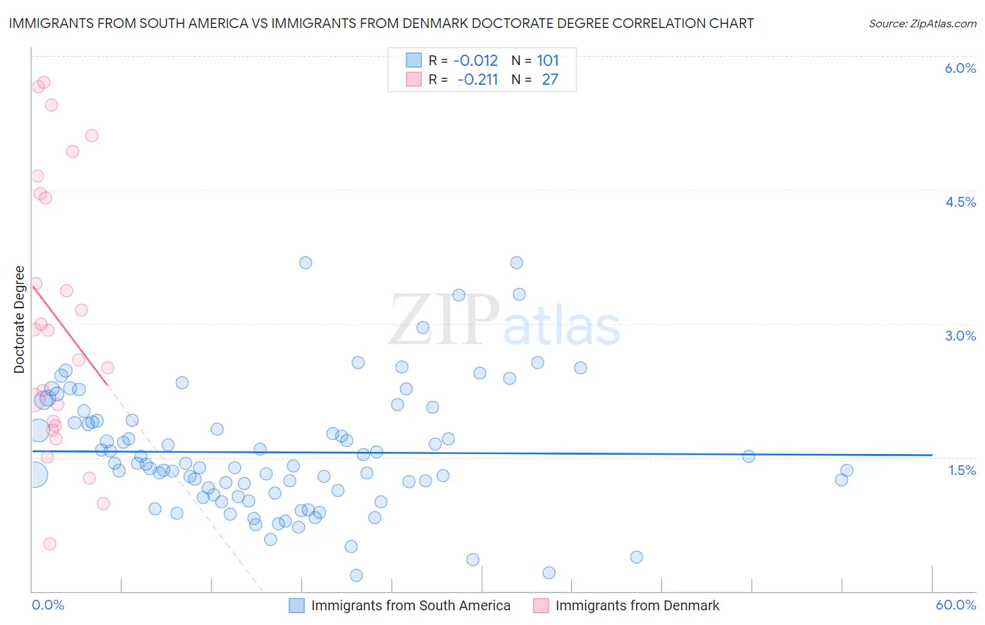 Immigrants from South America vs Immigrants from Denmark Doctorate Degree