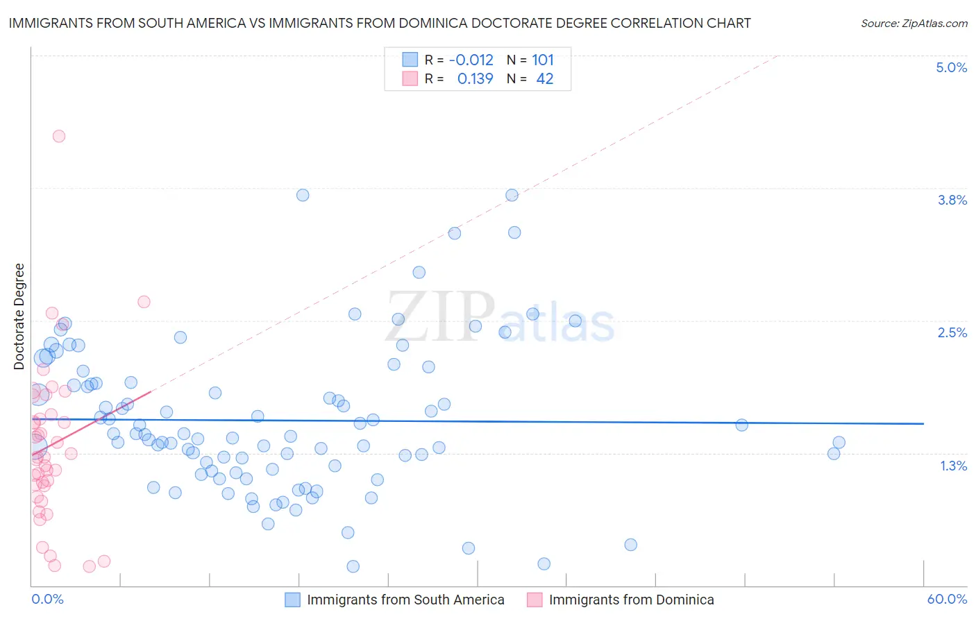 Immigrants from South America vs Immigrants from Dominica Doctorate Degree
