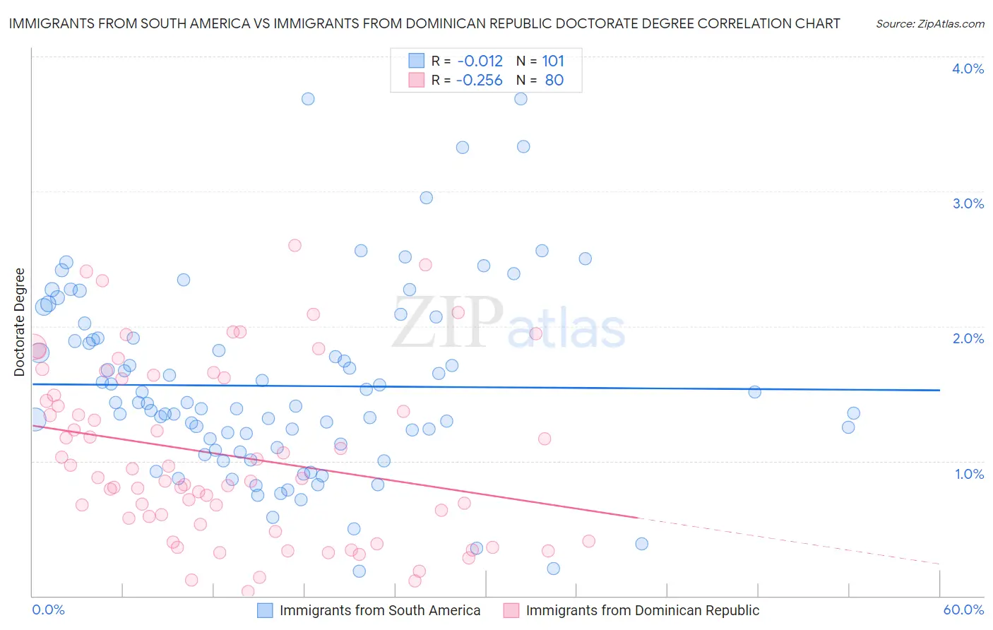 Immigrants from South America vs Immigrants from Dominican Republic Doctorate Degree