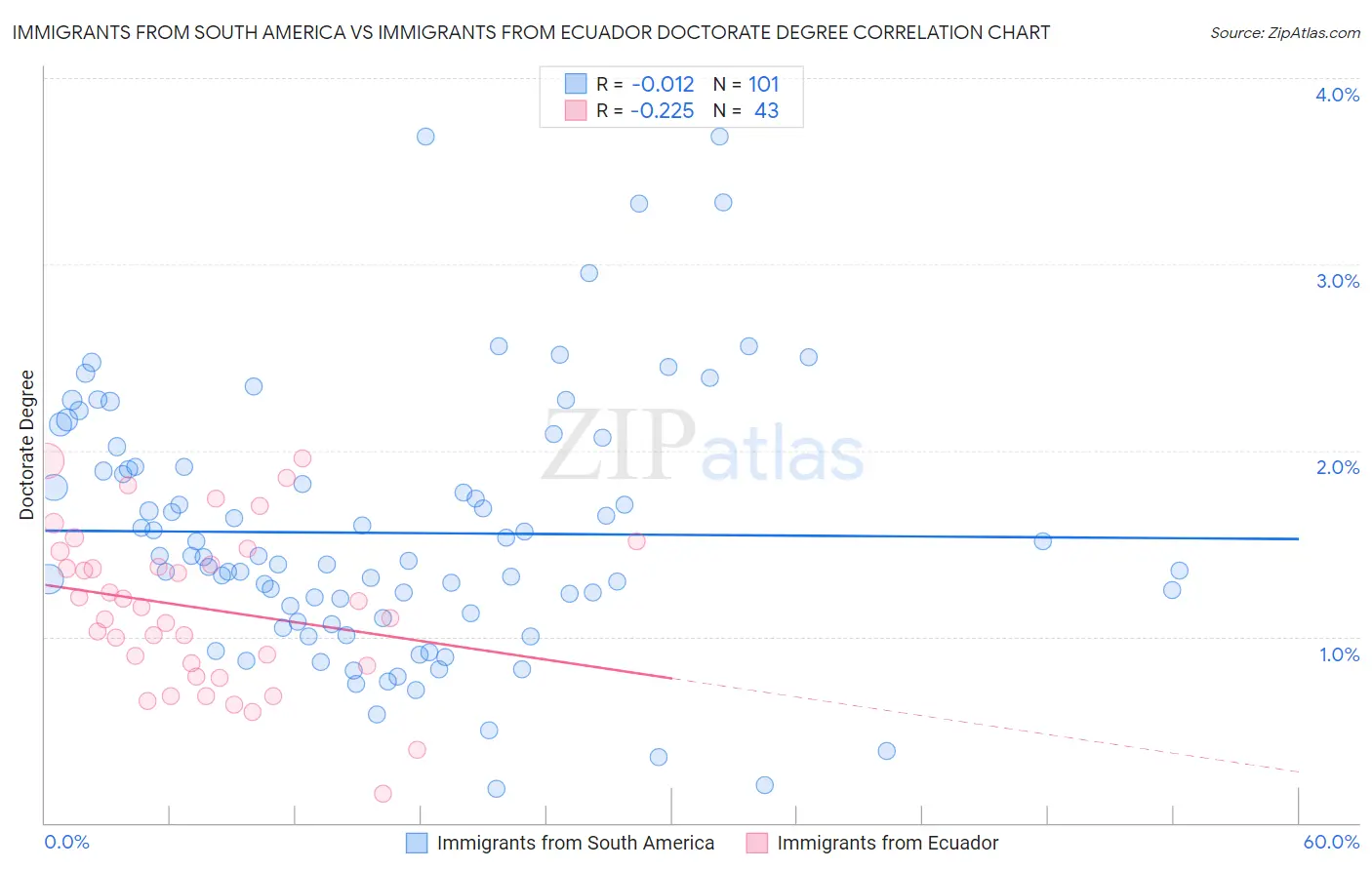 Immigrants from South America vs Immigrants from Ecuador Doctorate Degree