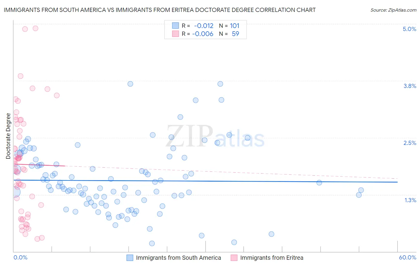 Immigrants from South America vs Immigrants from Eritrea Doctorate Degree