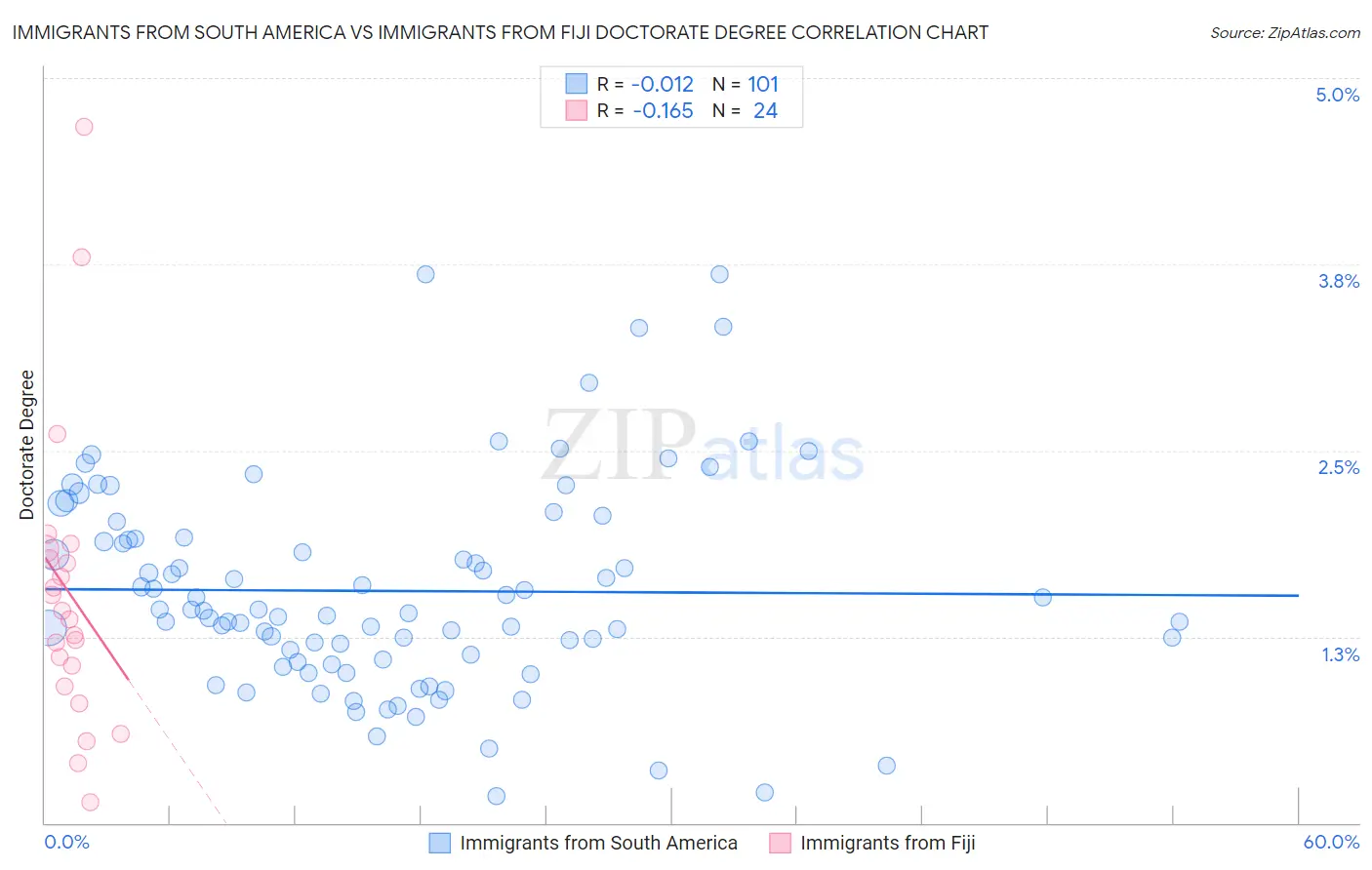 Immigrants from South America vs Immigrants from Fiji Doctorate Degree