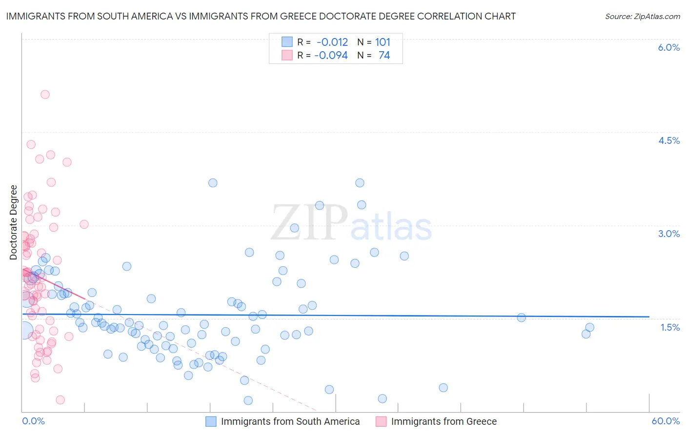 Immigrants from South America vs Immigrants from Greece Doctorate Degree