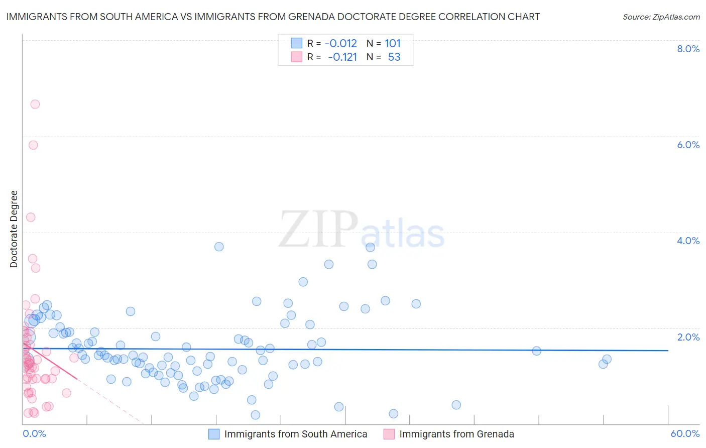 Immigrants from South America vs Immigrants from Grenada Doctorate Degree