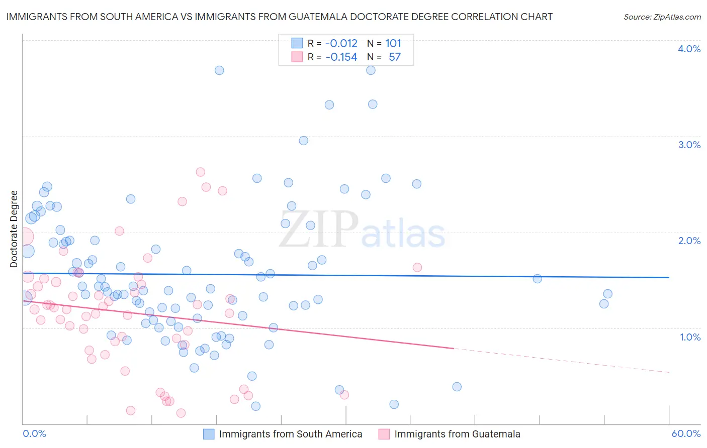 Immigrants from South America vs Immigrants from Guatemala Doctorate Degree