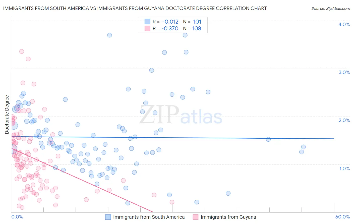 Immigrants from South America vs Immigrants from Guyana Doctorate Degree